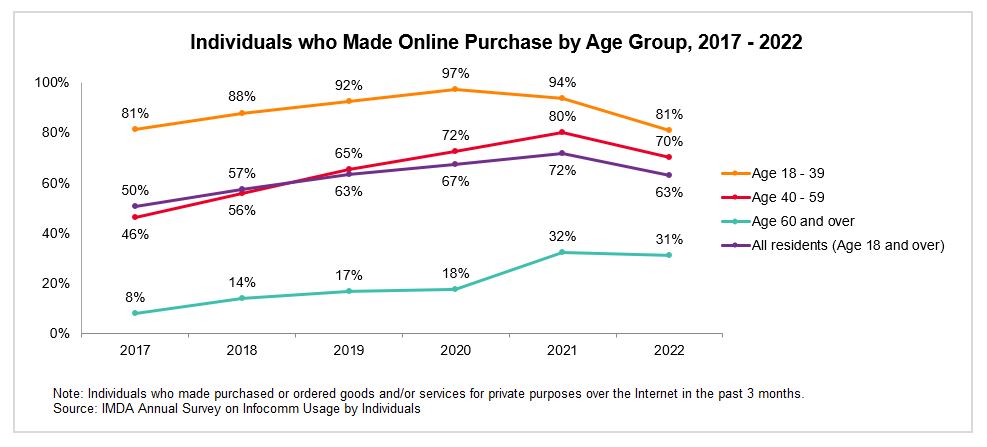 A graph of age-based online purchasing trends in Singapore from 2017-2022, reflecting IMDA's digitalisation efforts and Wireless@SG network