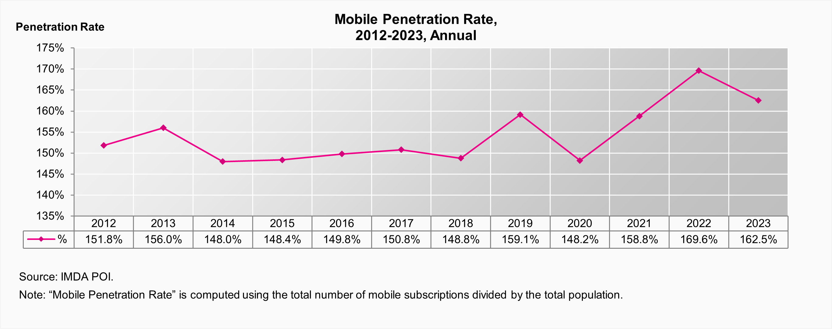 Mobile Penetration Rate