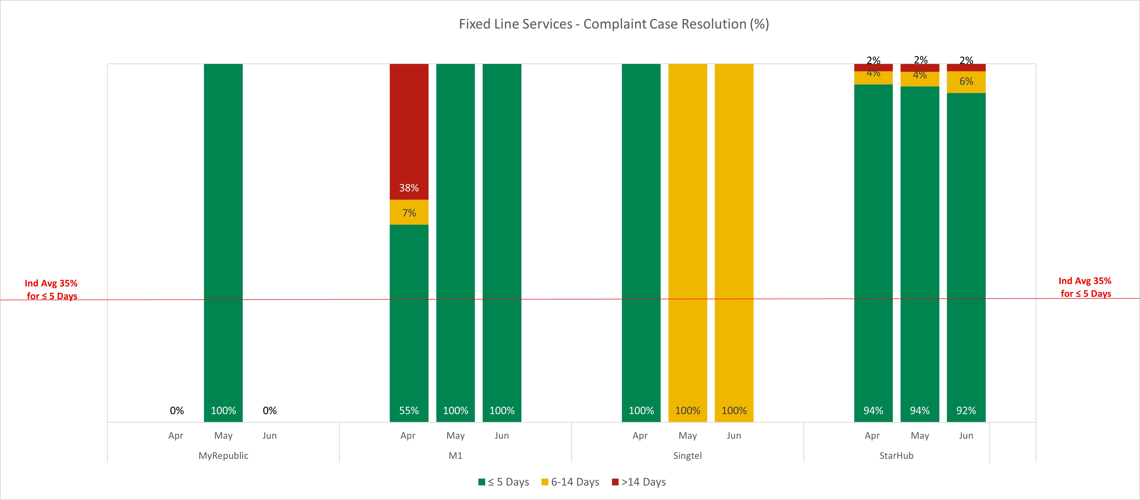 Fixed Line Services - Complaint Case Resolution