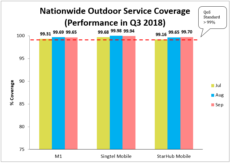 4g nationwide outdoor service coverage q3 2018