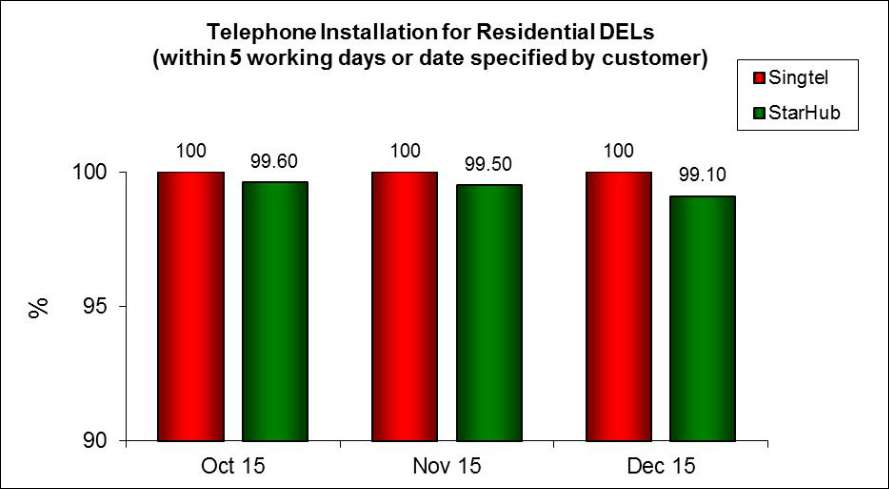 Telephone Installation for Residential DELs (within 5 working days or date specified by customer)