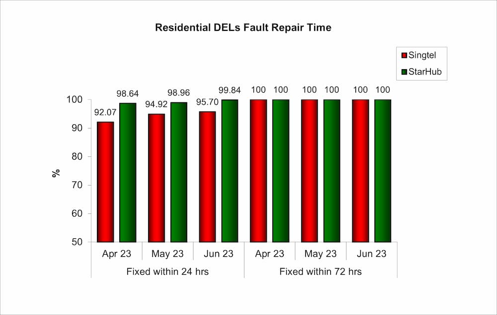 Chart of Residential DELs Fault Repair Time