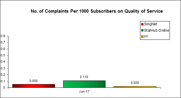 Complaints-Per-1000-Subscribers-Fibre-Broadband-Services