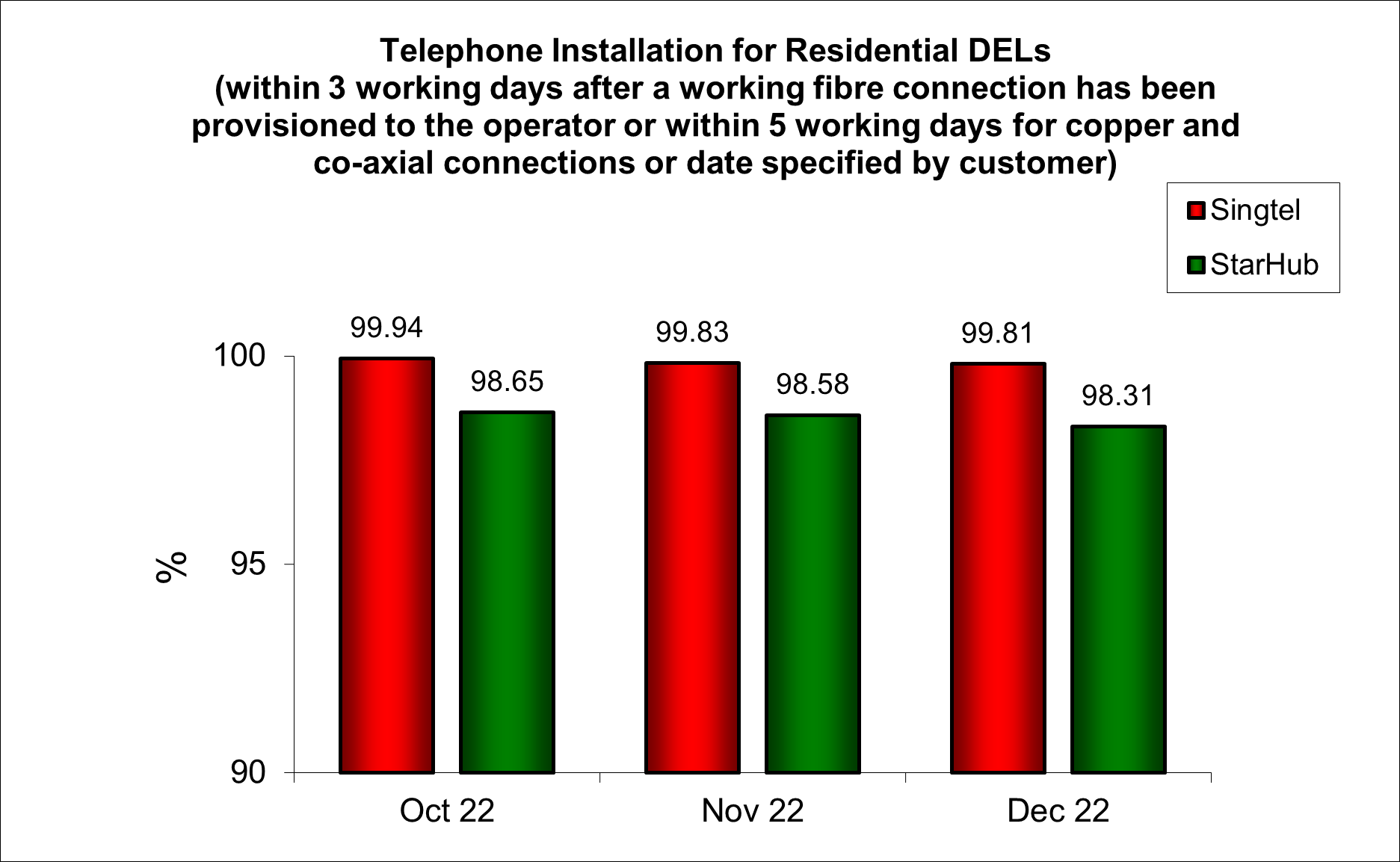 Telephone Installation for Residentials DELS