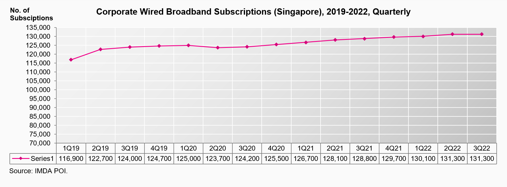 Corporate Wired Broadband Subscriptions (Singapore), 2019-2022, Quarterly