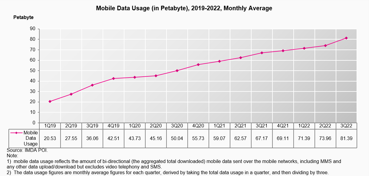 Mobile Data Usage (in Petabyte), 2019-2022, Monthly Average