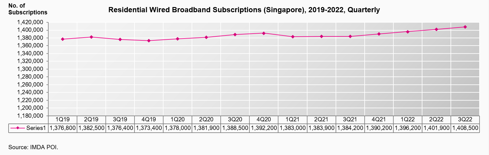 Residential Wired Broadband Subscriptions (Singapore), 2019-2022, Quarterly