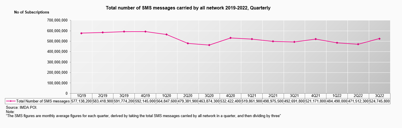 Total Number of SMS messages carried by all network, 2019-2022, Quarterly