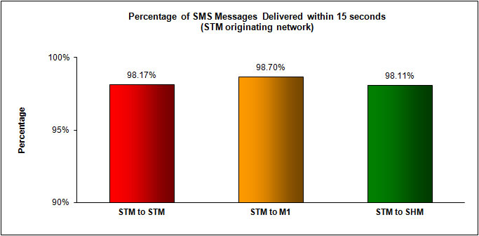 SMS Performance Measurement for 1H 2013 (1)