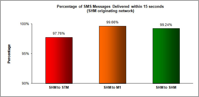 SMS Performance Measurement for 1H 2013 (3)