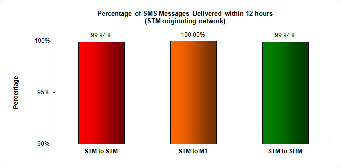 SMS Performance Measurement for 1H 2013 (7)
