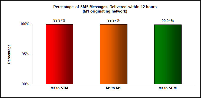 SMS Performance Measurement for 1H 2013 (8)