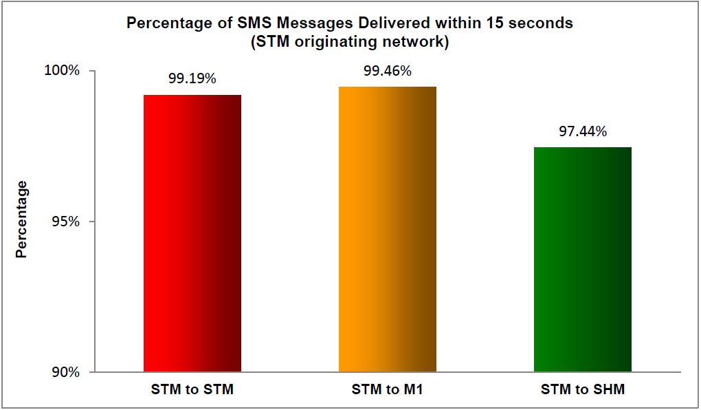 SMS 2019-15 Sec Singtel