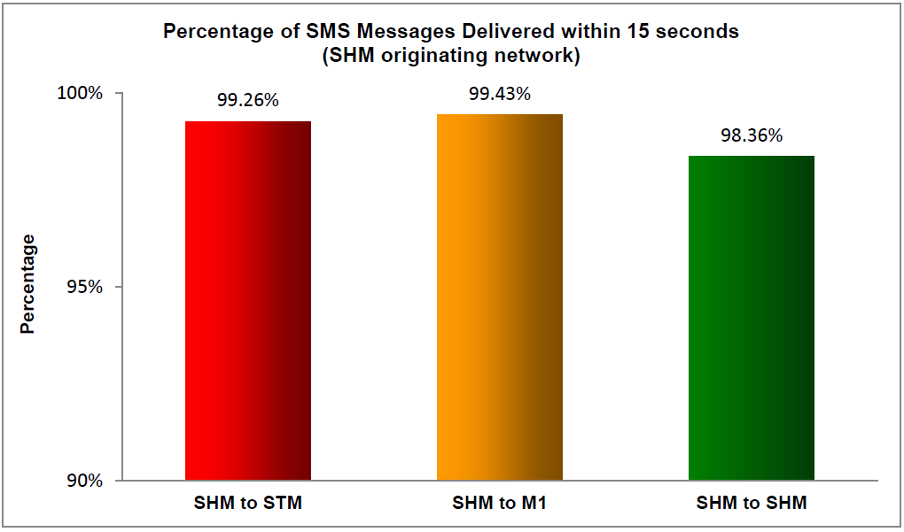 SMS 2019-15 Sec Starhub