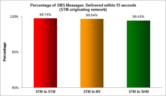 SMS 2016-15 Sec Singtel