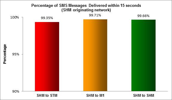 SMS 2016-15 Sec Starhub