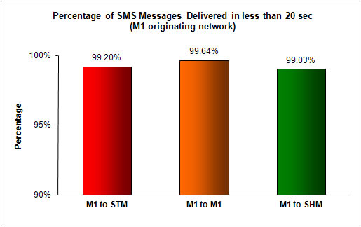 SMS Performance Measurement for  2011 (2)