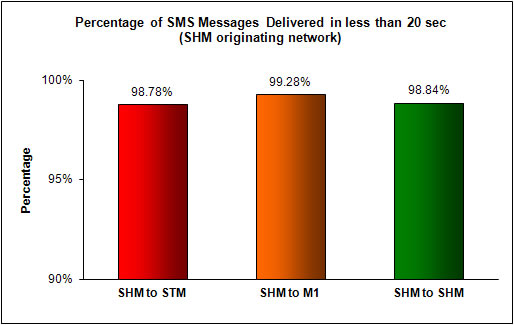 SMS Performance Measurement for  2011 (3)