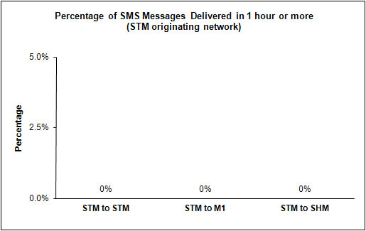 SMS Performance Measurement for  2011 (4)