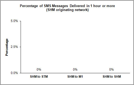 SMS Performance Measurement for  2011 (6)