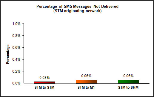 SMS Performance Measurement for  2011 (7)