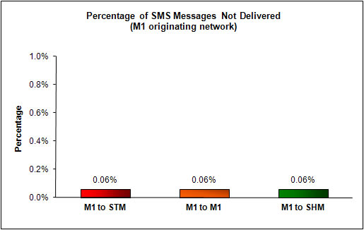 SMS Performance Measurement for  2011 (8)