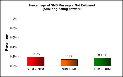 SMS Performance Measurement for  2011 (9)