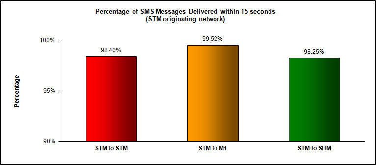 SMS Performance Measurement for  2H 2012 (1)