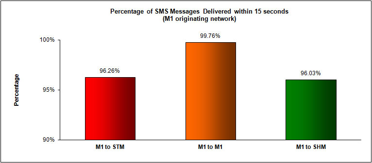 SMS Performance Measurement for  2H 2012 (2)