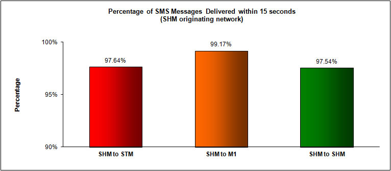 SMS Performance Measurement for  2H 2012 (3)