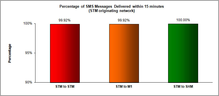 SMS Performance Measurement for  2H 2012 (4)