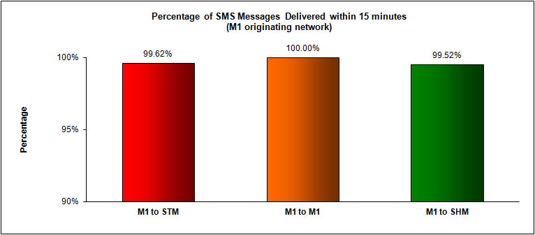 SMS Performance Measurement for  2H 2012 (5)