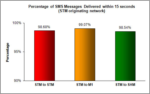 SMS Performance Measurement for 1H 2012 (1)