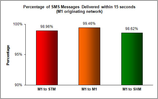 SMS Performance Measurement for 1H 2012 (2)