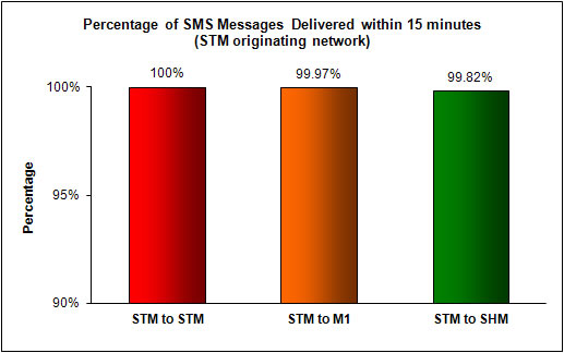 SMS Performance Measurement for 1H 2012 (4)
