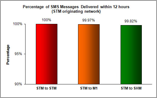 SMS Performance Measurement for 1H 2012 (7)