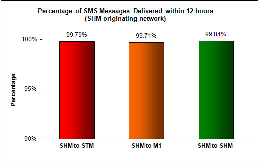 SMS Performance Measurement for 1H 2012 (9)