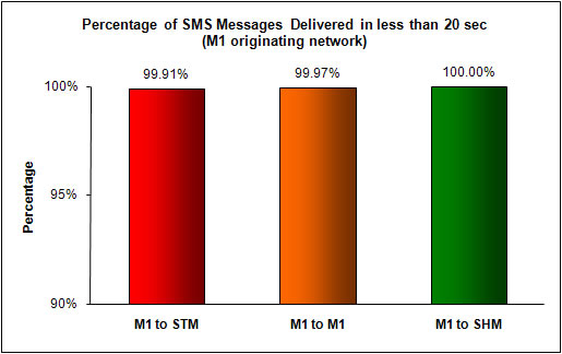 SMS Performance Measurement for 1h 2010 (2)
