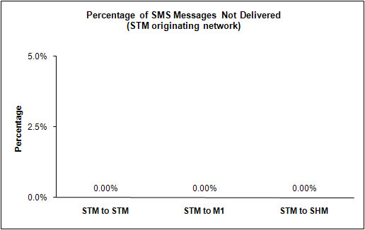 SMS Performance Measurement for 1h 2010 (7)