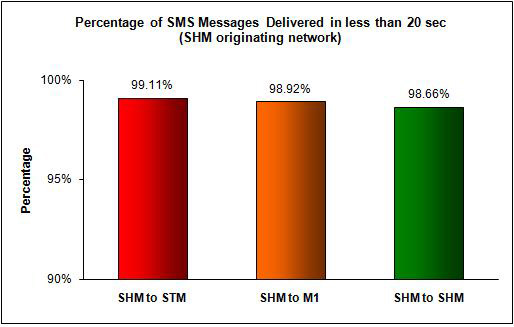 SMS Performance Measurement for 2009 (3)