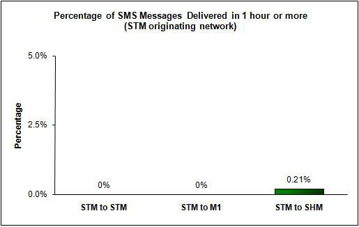SMS Performance Measurement for 2009 (4)