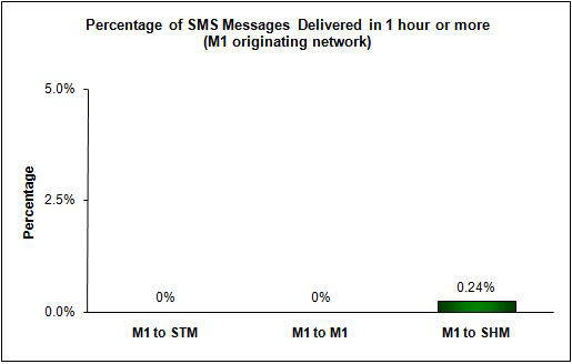 SMS Performance Measurement for 2009 (5)
