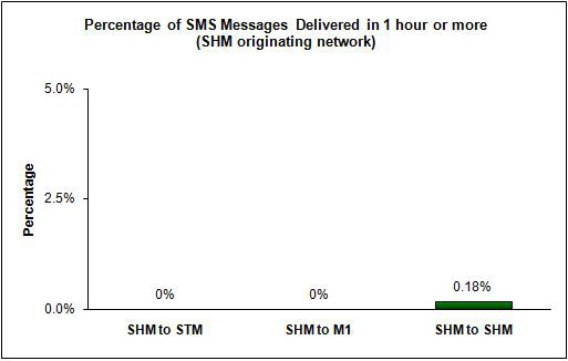 SMS Performance Measurement for 2009 (6)
