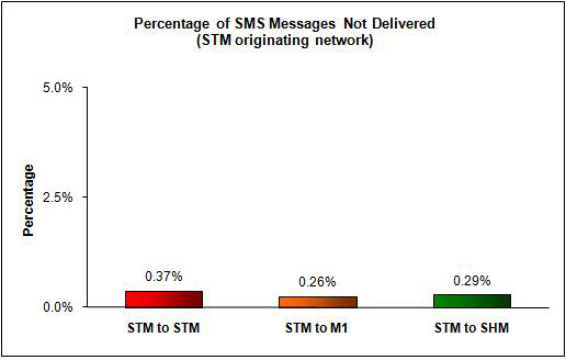 SMS Performance Measurement for 2009 (7)