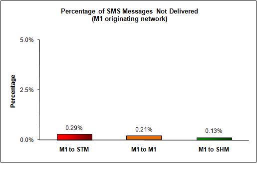 SMS Performance Measurement for 2009 (8)