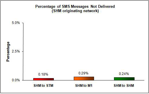 SMS Performance Measurement for 2009 (9)