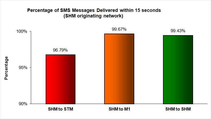 SMS Performance Measurement for 2014 (3)