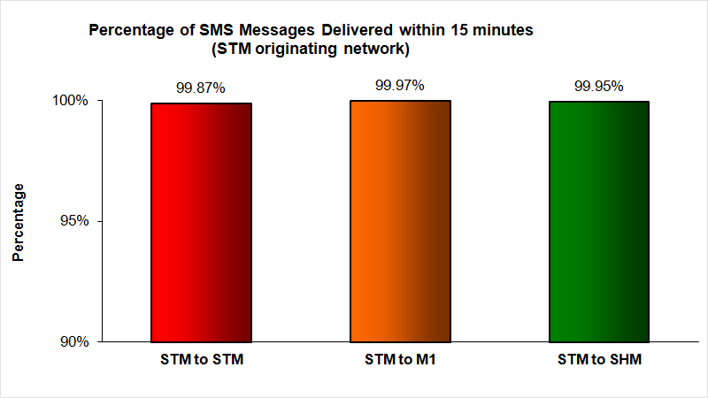 SMS Performance Measurement for 2014 (4)