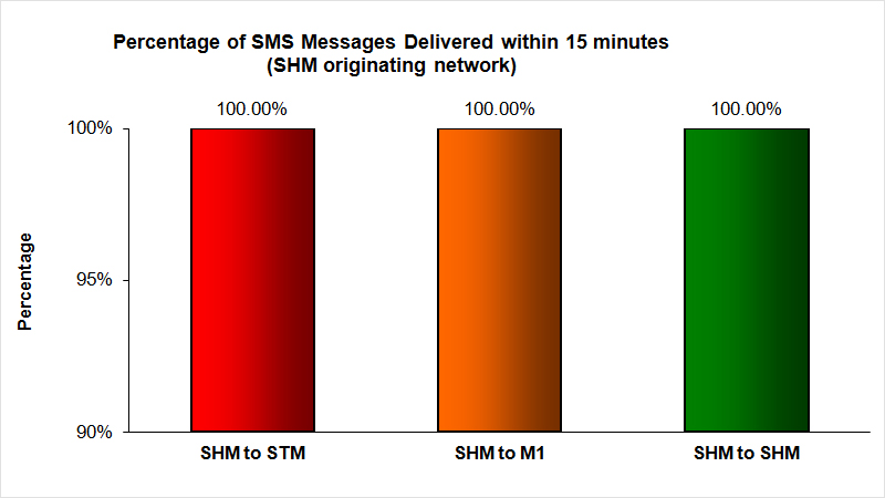 SMS Performance Measurement for 2014 (6)