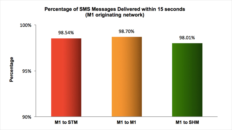 SMS Performance Measurement for 2015 (2)
